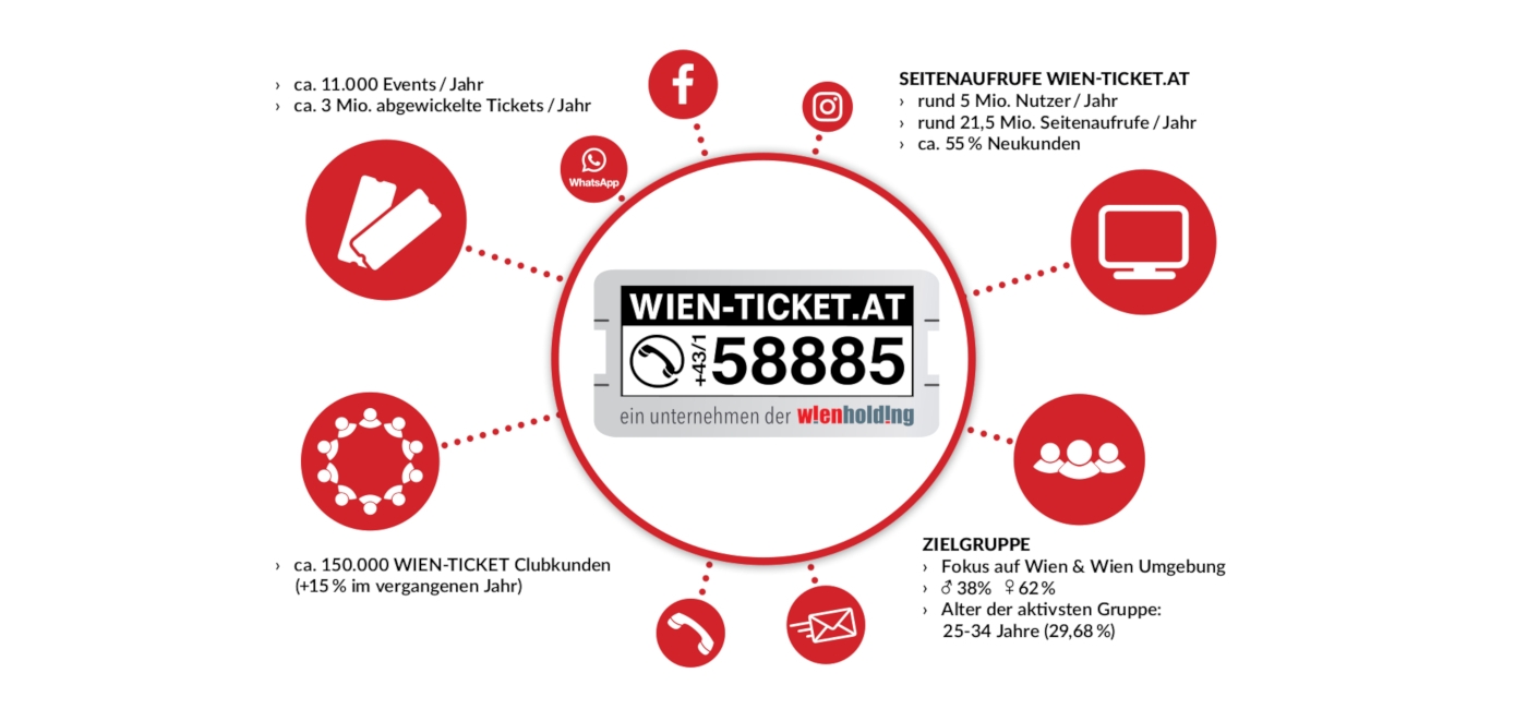 Für Veranstalter - WIEN-TICKET Veranstaltungsservice